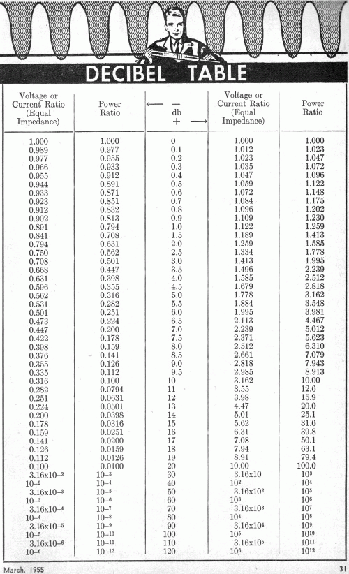 Cách tính Decibel đơn giản